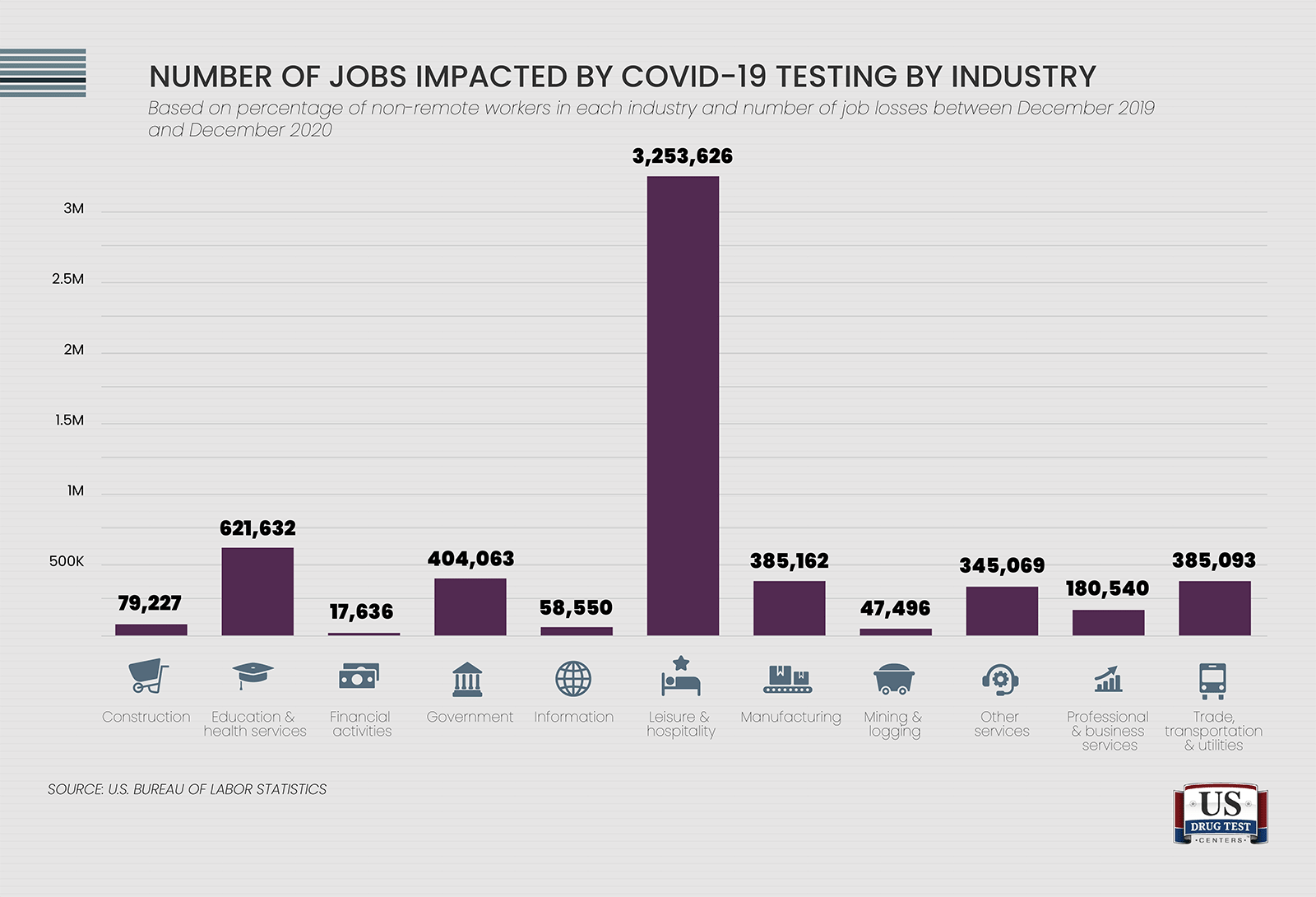 Number of jobs impacted by COVID-19 testing by industry